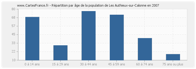 Répartition par âge de la population de Les Authieux-sur-Calonne en 2007